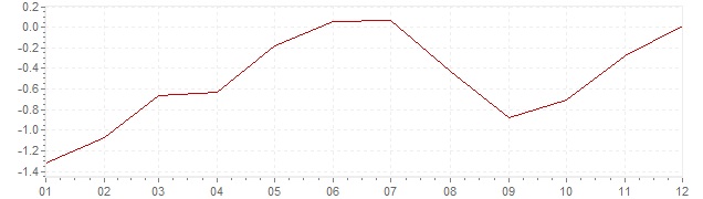 Grafiek - inflatie Spanje 2015 (CPI)