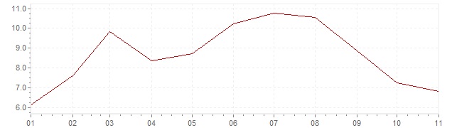 Grafiek - inflatie Spanje 2022 (CPI)