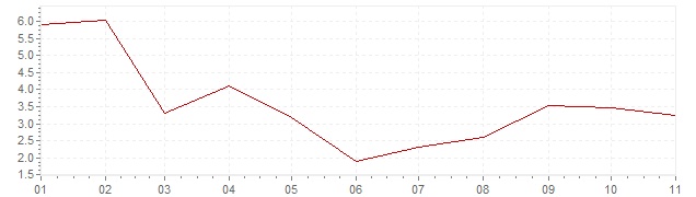 Grafiek - inflatie Spanje 2023 (CPI)