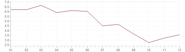 Gráfico – inflação na Suécia em 1956 (IPC)
