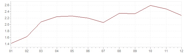 Graphik - Inflation Suède 1961 (IPC)
