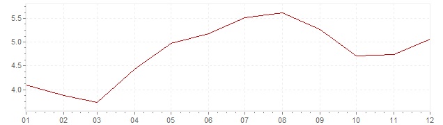 Graphik - Inflation Suède 1962 (IPC)