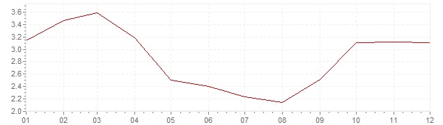 Gráfico – inflação na Suécia em 1963 (IPC)