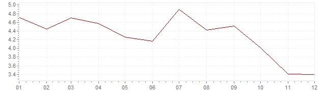 Chart - inflation Sweden 1967 (CPI)