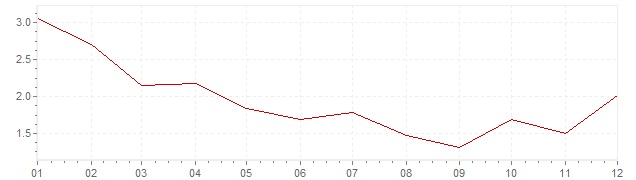 Graphik - Inflation Suède 1968 (IPC)