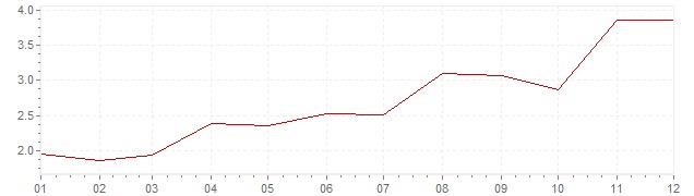 Gráfico – inflação na Suécia em 1969 (IPC)