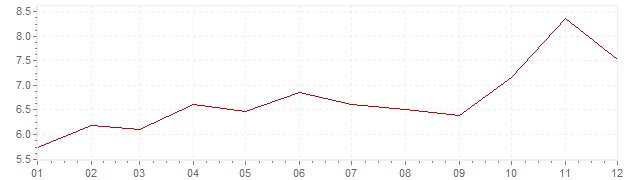 Chart - inflation Sweden 1973 (CPI)