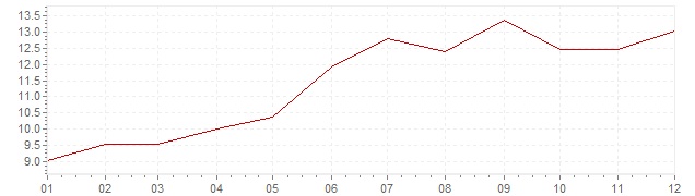 Gráfico – inflação na Suécia em 1977 (IPC)