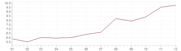 Chart - inflation Sweden 1979 (CPI)