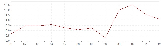 Chart - inflation Sweden 1980 (CPI)
