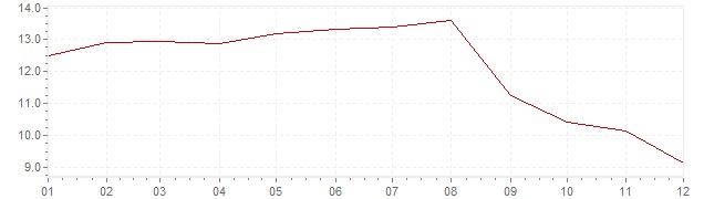 Gráfico – inflação na Suécia em 1981 (IPC)