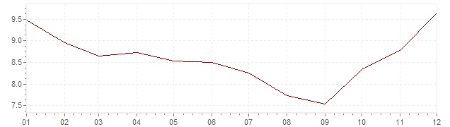 Chart - inflation Sweden 1982 (CPI)