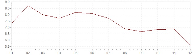 Gráfico – inflação na Suécia em 1985 (IPC)