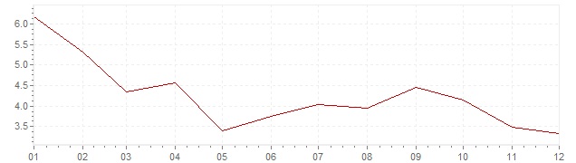 Graphik - Inflation Schweden 1986 (VPI)