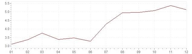 Gráfico – inflação na Suécia em 1987 (IPC)