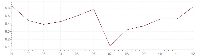 Gráfico – inflação na Suécia em 1989 (IPC)