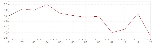 Graphik - Inflation Suède 1993 (IPC)