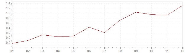 Graphik - Inflation Suède 1999 (IPC)