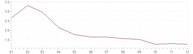 Grafico - inflazione Svezia 2003 (CPI)