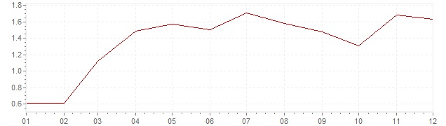 Grafico - inflazione Svezia 2006 (CPI)