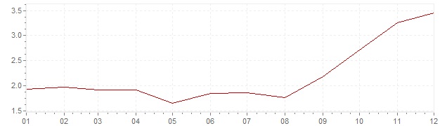 Grafico - inflazione Svezia 2007 (CPI)