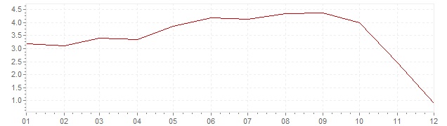 Grafico - inflazione Svezia 2008 (CPI)