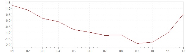 Chart - inflation Sweden 2009 (CPI)