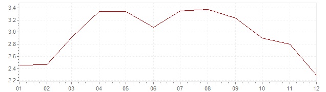 Grafico - inflazione Svezia 2011 (CPI)