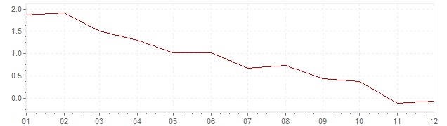 Grafico - inflazione Svezia 2012 (CPI)