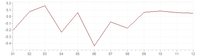 Gráfico – inflação na Suécia em 2015 (IPC)