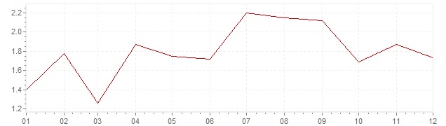 Graphik - Inflation Suède 2017 (IPC)