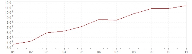 Gráfico – inflação na Suécia em 2022 (IPC)