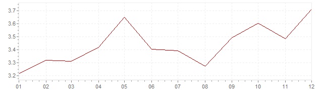 Chart - harmonised inflation Austria 1992 (HICP)