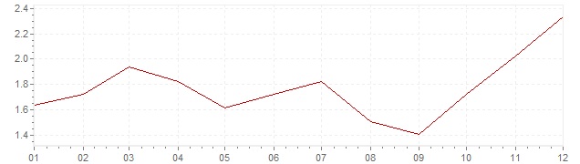 Chart - harmonised inflation Austria 1996 (HICP)