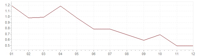 Grafico - inflazione armonizzata Austria 1998 (HICP)