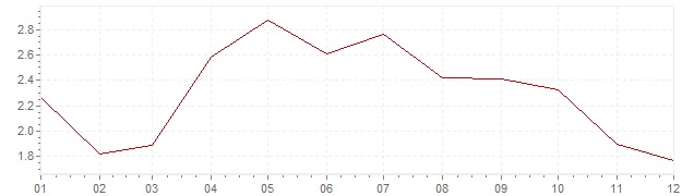 Gráfico - inflación armonizada de Austria en 2001 (IPCA)