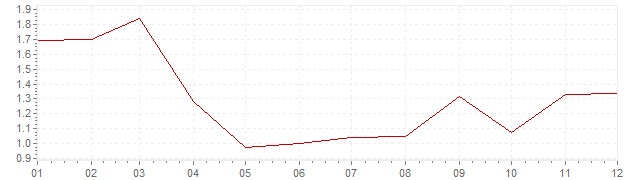 Graphik - Inflation harmonisé Autriche 2003 (IPCH)