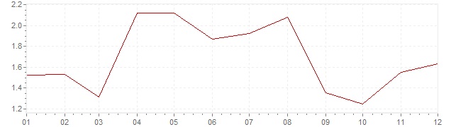 Graphik - harmonisierte Inflation Österreich 2006 (HVPI)