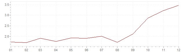 Grafico - inflazione armonizzata Austria 2007 (HICP)
