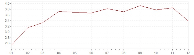 Gráfico - inflación armonizada de Austria en 2011 (IPCA)