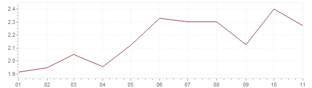 Graphik - harmonisierte Inflation Österreich 2018 (HVPI)