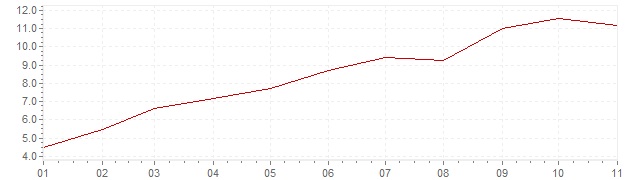Graphik - harmonisierte Inflation Österreich 2022 (HVPI)