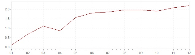 Grafiek - inflatie Zwitserland 1956 (CPI)