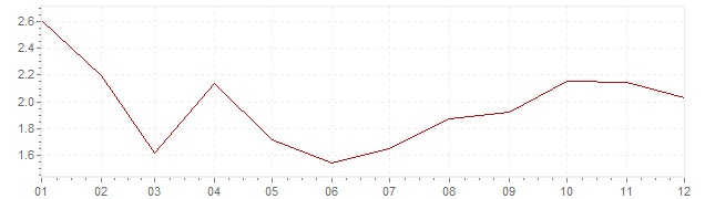 Grafiek - inflatie Zwitserland 1957 (CPI)