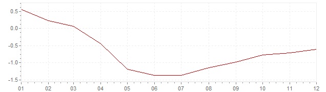 Grafico - inflazione Svizzera 1959 (CPI)