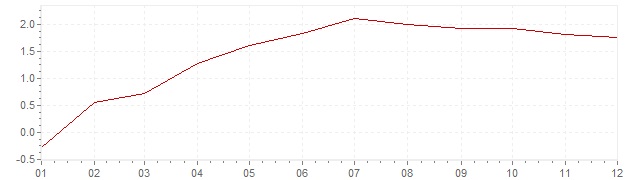 Graphik - Inflation Suisse 1960 (IPC)