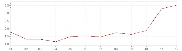 Graphik - Inflation Schweiz 1961 (VPI)