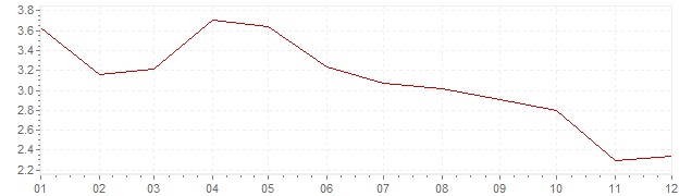 Chart - inflation Switzerland 1964 (CPI)