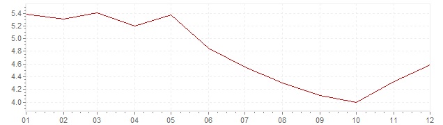 Graphik - Inflation Schweiz 1966 (VPI)