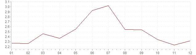 Chart - inflation Switzerland 1969 (CPI)